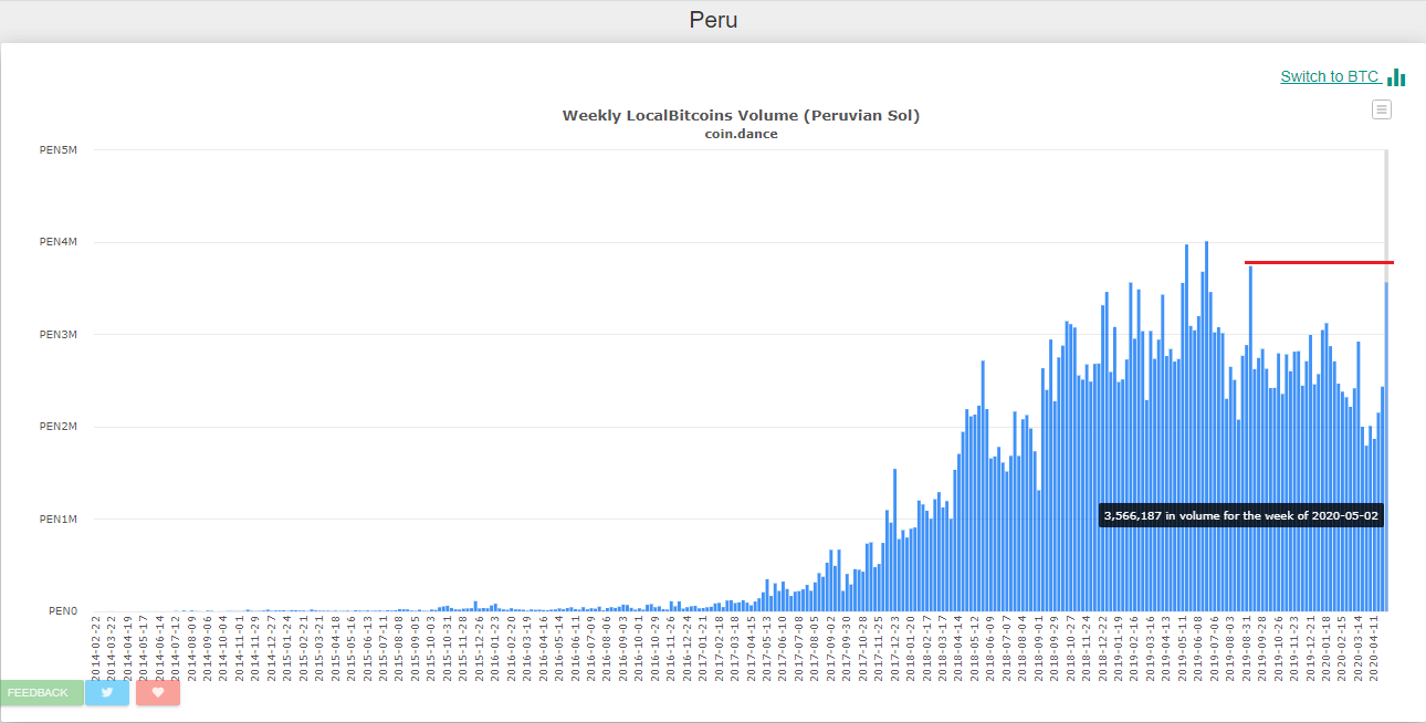 Trade in LocalBitcoins Peru is increasing