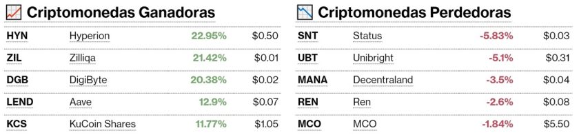 Criptomonedas ganadoras y perdedoras 13 de mayo