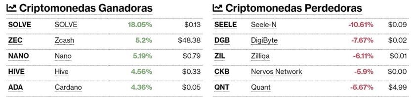 Cryptocurrencies win and lose May 15