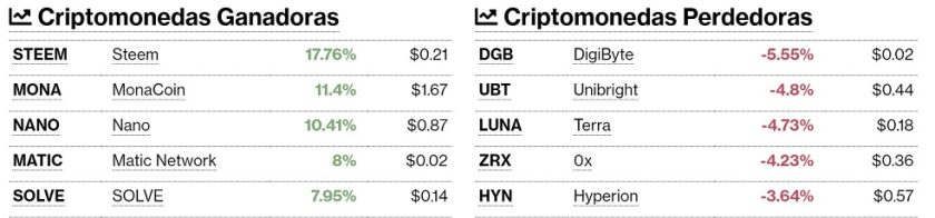 Criptomonedas ganadoras y perdedoras 19 de mayo