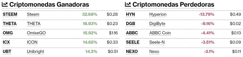 Criptomonedas ganadoras y perdedoras para este 20 de mayo. Imagen de Criptomercados DiarioBitcoin.