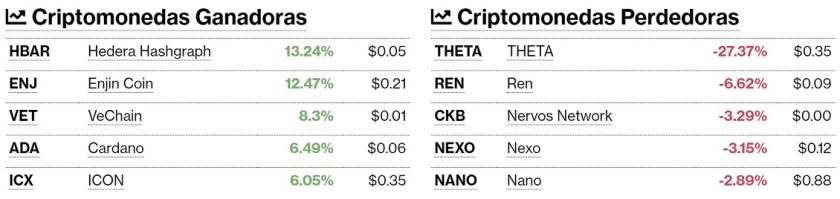 Criptomonedas ganadoras y perdedoras 28 de mayo