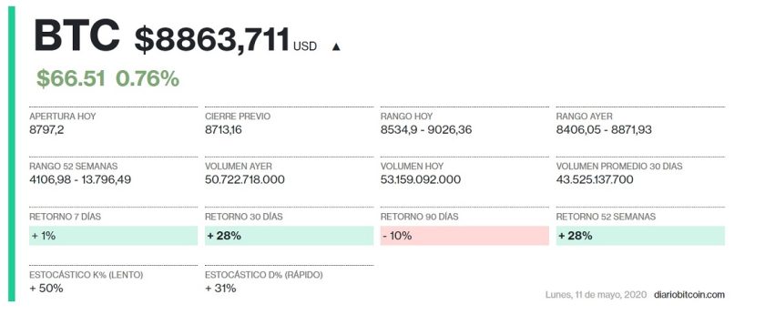 Datos mercado DiarioBitcoin 11 de mayo