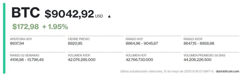 Precio de Bitcoin para el 13 de mayo. Imagen extraída de Criptomercados DiarioBitcoin.