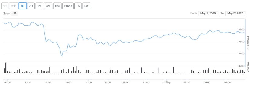 Evolución en el precio de Bitcoin para este 12 de mayo. Imagen de CriptoMercados DiarioBitcoin