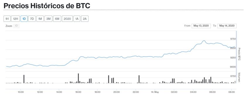 Precio de Bitcoin para el 14 mayo. Imagen de Criptomercados DiarioBitcoin