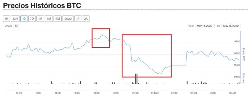 Precio de Bitcoin para el 15 mayo. Imagen de Criptomercados DiarioBitcoin