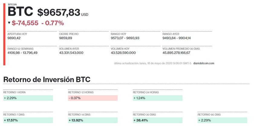 Bitcoin price history May 18