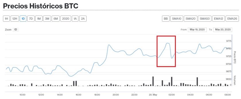 Evolución en el precio de Bitcoin este 20 de mayo. Imagen de Criptomercados DiarioBitcoin.