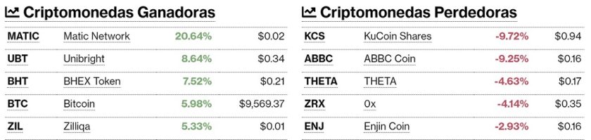 Criptomonedas ganadoras y perdedoras para este 14 de mayo. Imagen de Criptomercados DiarioBitcoin