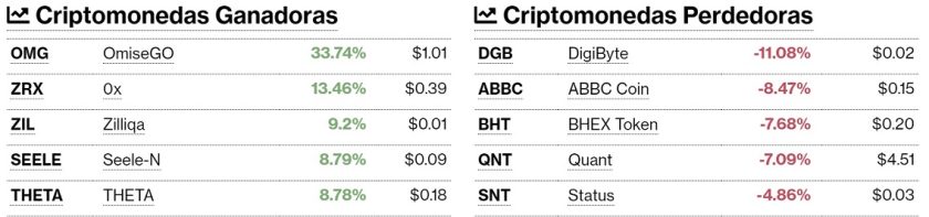 Criptomonedas Ganadoras y perdedoras del 15 de mayo