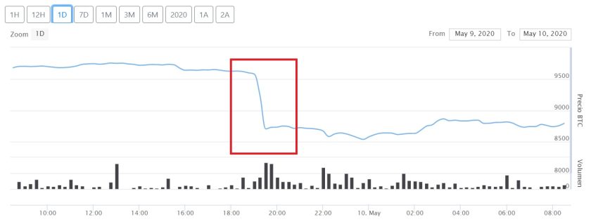 Development of the Bitcoin price on May 10th. Image of the DiarioBitcoin markets