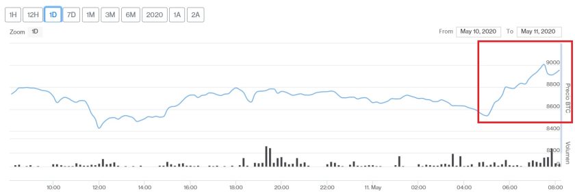 Evolución en el precio de Bitcoin para este 11 de mayo