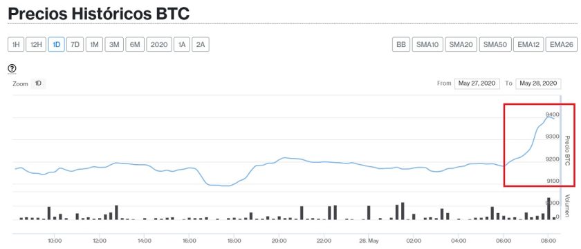 Evolución precio Bitcoin este 28 de mayo. Imagen de CriptoMercados DiarioBitcoin