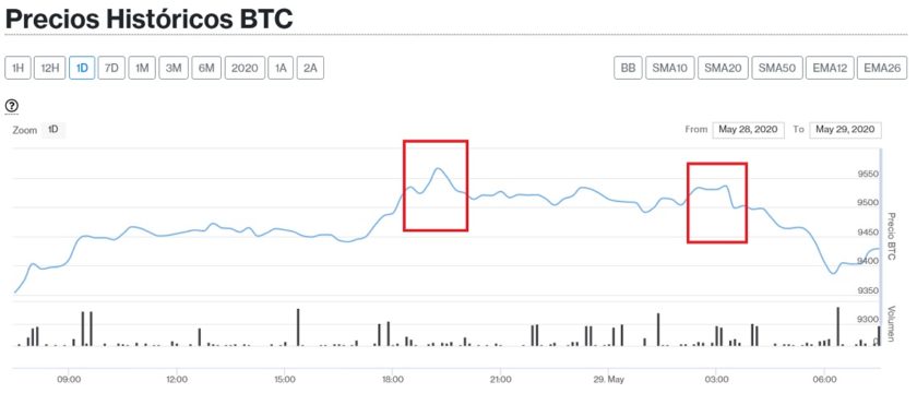 Evolución en el precio de Bitcoin para este 29 de mayo. Imagen de CriptoMercados DiarioBitcoin