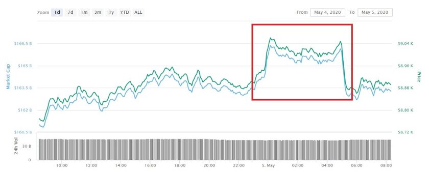Precio Bitcoin 5 de mayo
