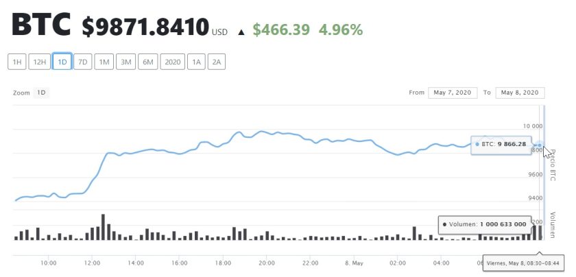 Bitcoin 8 mayo