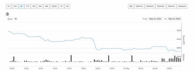 bitcoin 25 mayo
