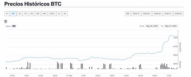 btc criptomercados 27 mayo
