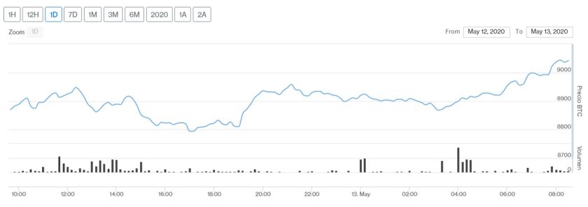 Precio de Bitcoin para el 13 de mayo. Imagen extraída de Criptomercados DiarioBitcoin.