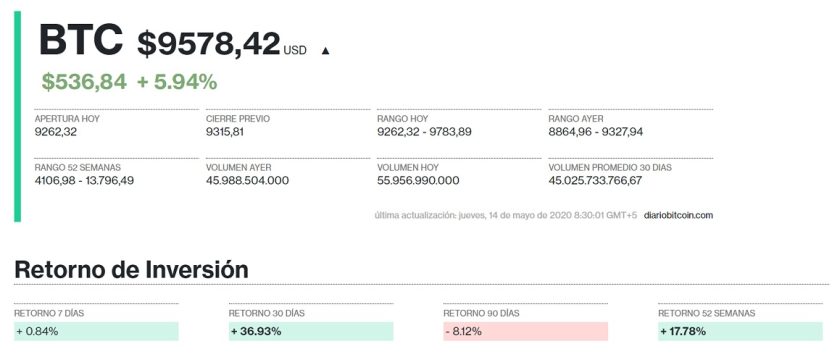 Precio de Bitcoin para el 14 mayo. Imagen de Criptomercados DiarioBitcoin