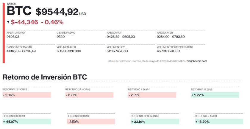 Precio de Bitcoin para el 15 mayo. Imagen de Criptomercados DiarioBitcoin