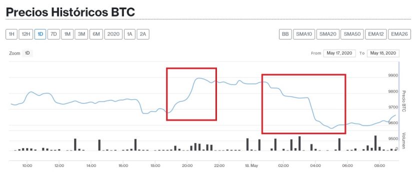 Bitcoin price history May 18