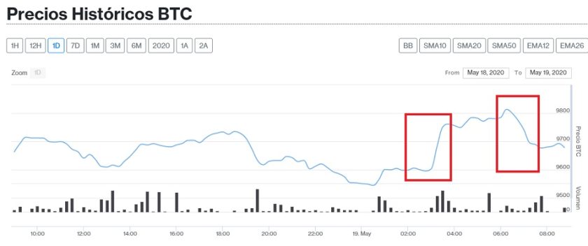 Evolución precio Bitcoin este 19 de mayo. Imagen de Criptomercados DiarioBitcoin