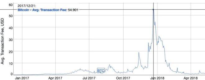 red-de-Bitcoin-máximos