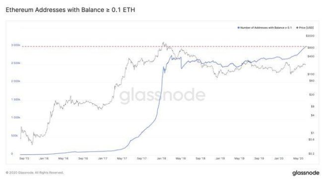 Cantidad de direcciones Ethereum