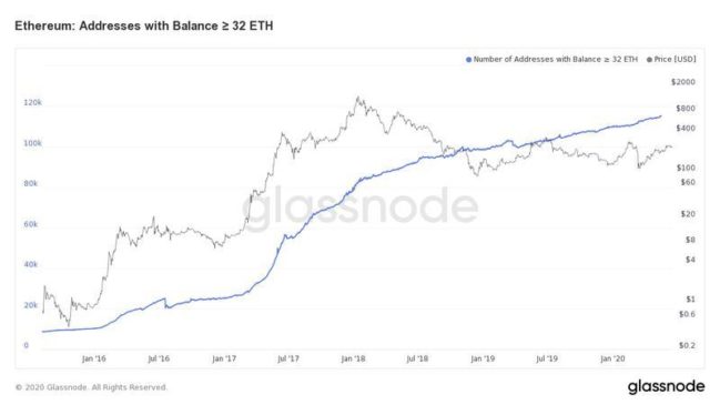 Cantidad de direcciones Ethereum