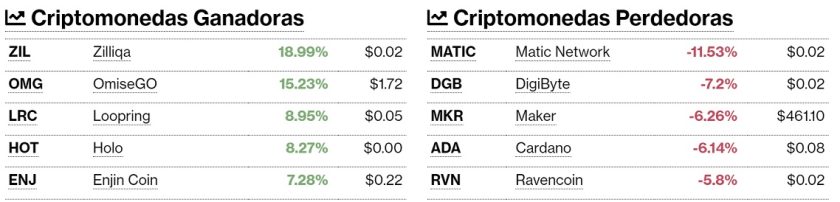 Criptomonedas ganadoras y perdedoras 1 de junio