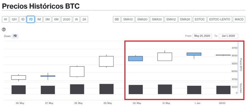 Evolución precio Bitcoin 1 de junio