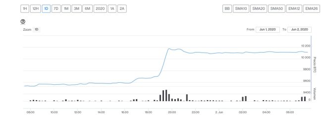 bitcoin 2 junio