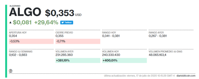 Algorand-se-dispara-Coinbase