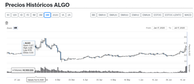 Algorand-se-dispara-Coinbase