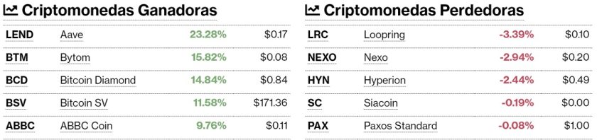 Criptomonedas ganadoras y perdedoras este 6 de julio. Imagen de CriptoMercados DiarioBitcoin