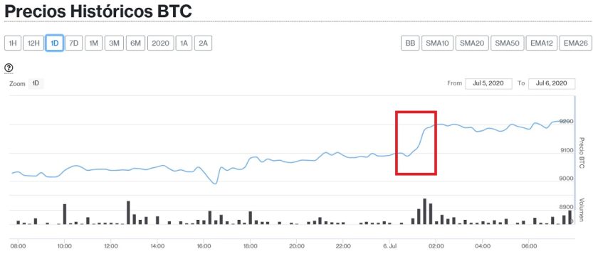 Evolución precio de Bitcoin este 6 de julio. Imagen de CriptoMercados DiarioBitcoin