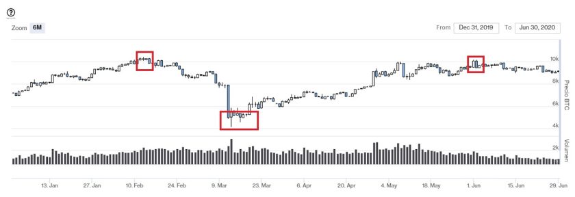 Evolución precio Bitcoin primer semestre 2020. Imagen de CriptoMercados DiarioBitcoin