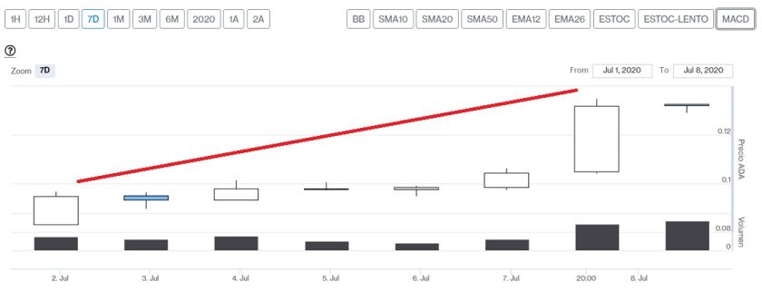 Evolución precio Cardano esta última semana. Imagen de CriptoMercados DiarioBitcoin
