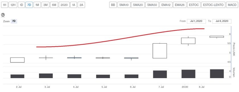 Evolución precio Chainlink esta última semana. Imagen de CriptoMercados DiarioBitcoin