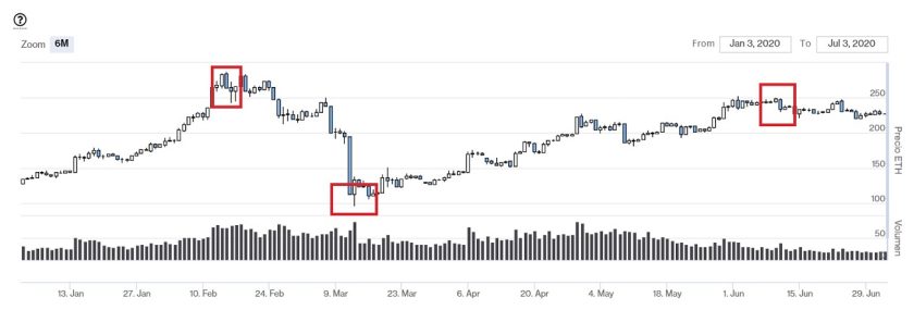 Evolucion precio Ether primer semestre 2020. Imagen de CriptoMercados DiarioBitcoin