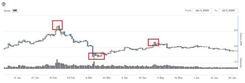 Evolucion precio Ripple primer semestre 2020. Imagen de CriptoMercados DiarioBitcoin