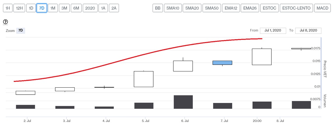 Evolución precio VeChain esta última semana. Imagen de CriptoMercados DiarioBitcoin