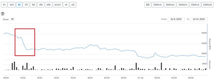 Evolución precio de Bitcoin este 10 de julio. Imagen de CriptoMercados DiarioBitcoin