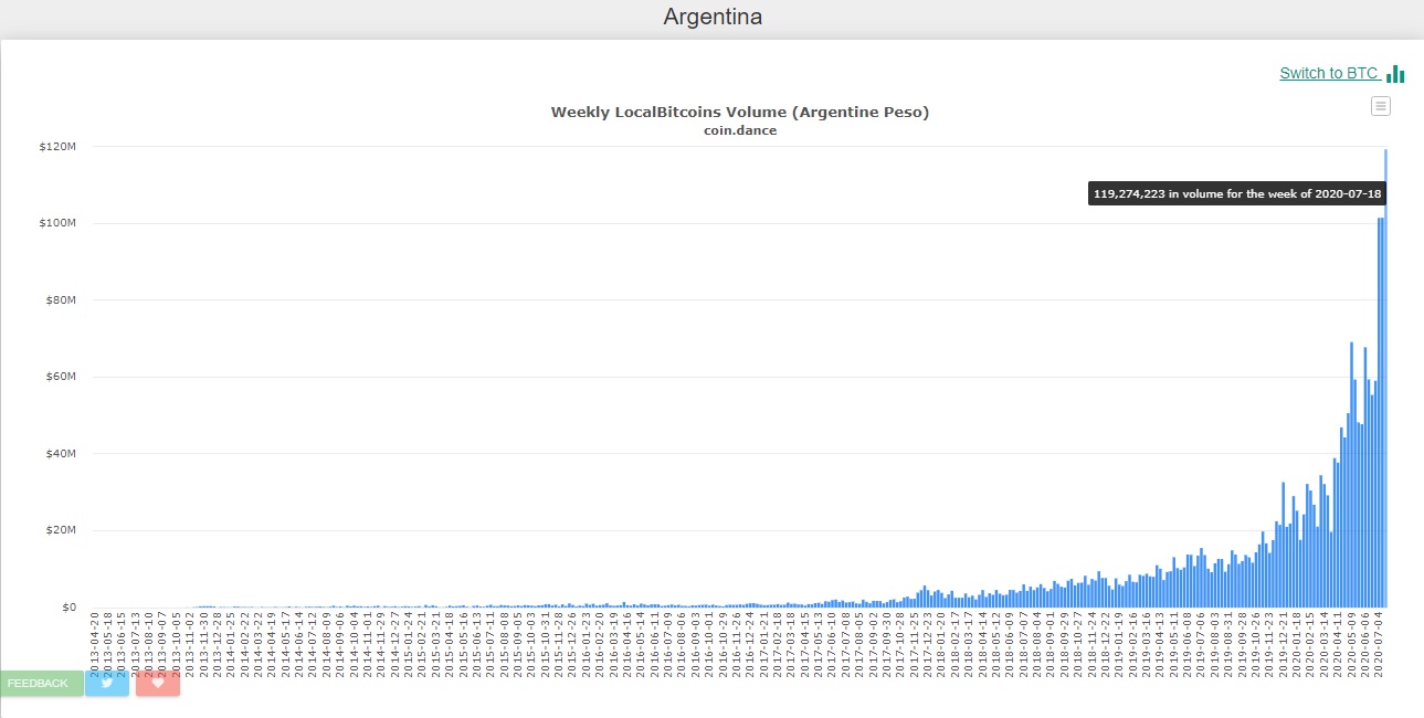 Record-transacciones-Argentina-LocalBitcoins
