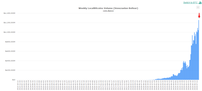 Argentina Venezuela LocalBitcoins