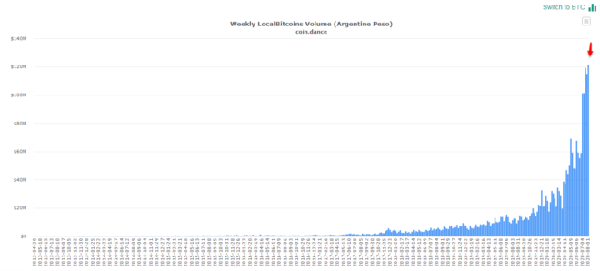 Argentina Venezuela LocalBitcoins