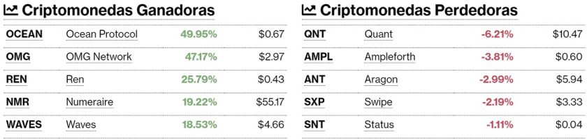 Criptomonedas ganadoras y perdedoras este 17 de agosto. Imagen de CriptoMercados DiarioBitcoin