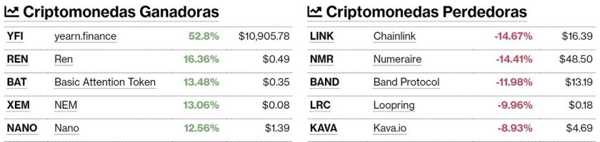 Criptomonedas ganadoras y perdedoras este 18 de agosto. Imagen de CriptoMercados DiarioBitcoin